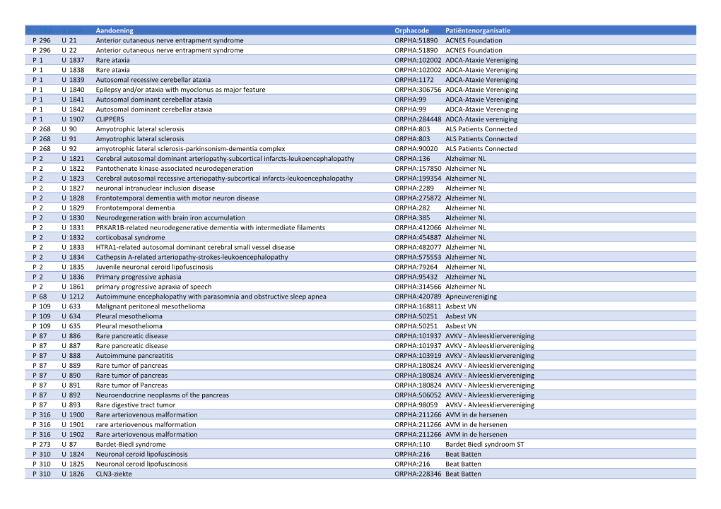 U UNR Aandoening Orphacode Patiëntenorganisatie P 296