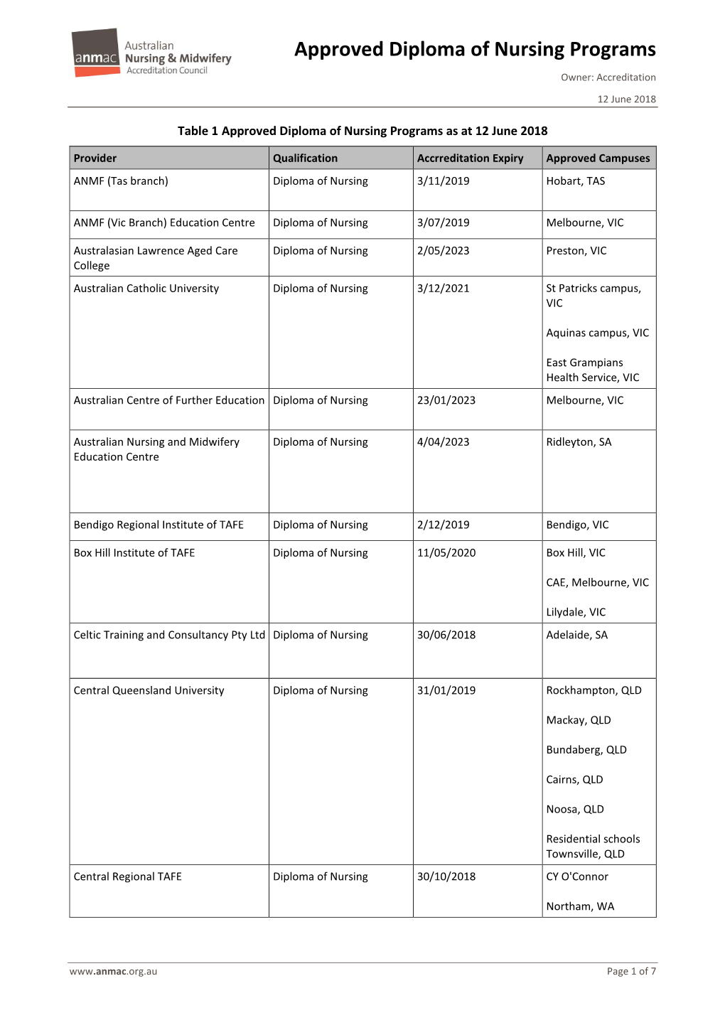 Approved Diploma of Nursing Programs Owner: Accreditation 12 June 2018