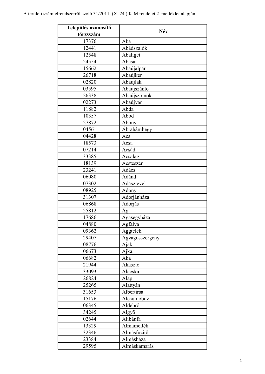 Település Azonosító Törzsszám Név 17376 Aba 12441 Abádszalók