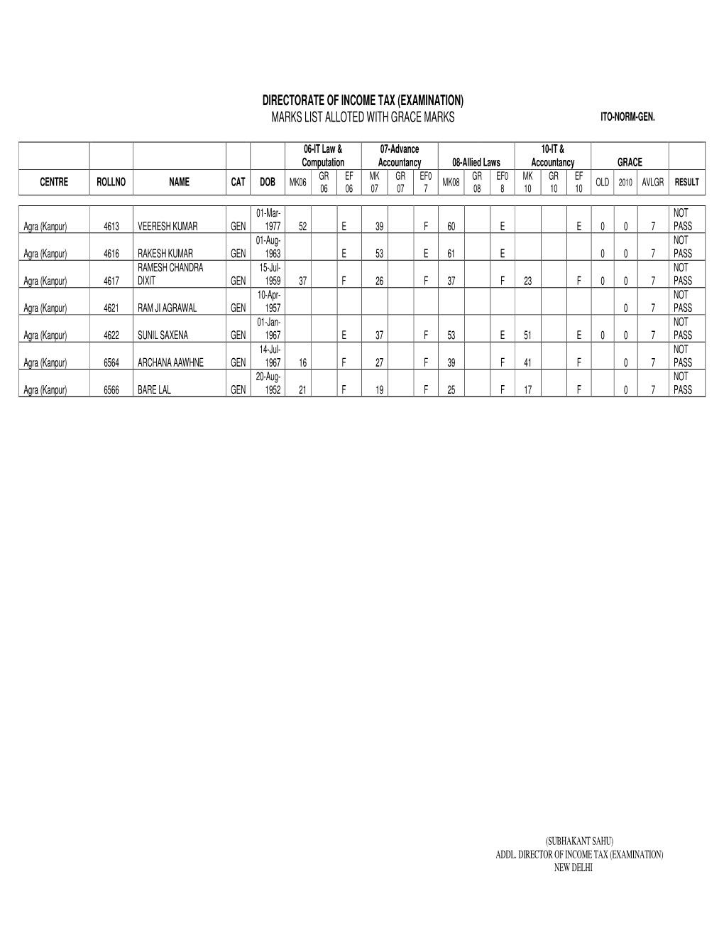 Directorate of Income Tax (Examination) Marks List Alloted with Grace Marks Ito-Norm-Gen