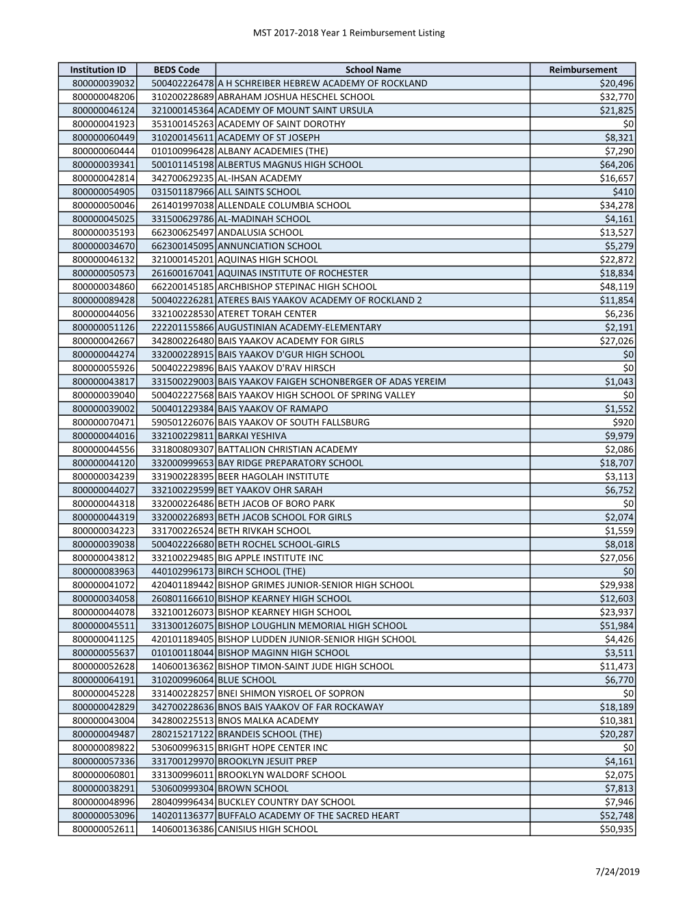 MST 2017-2018 Year 1 Reimbursement Listing Institution