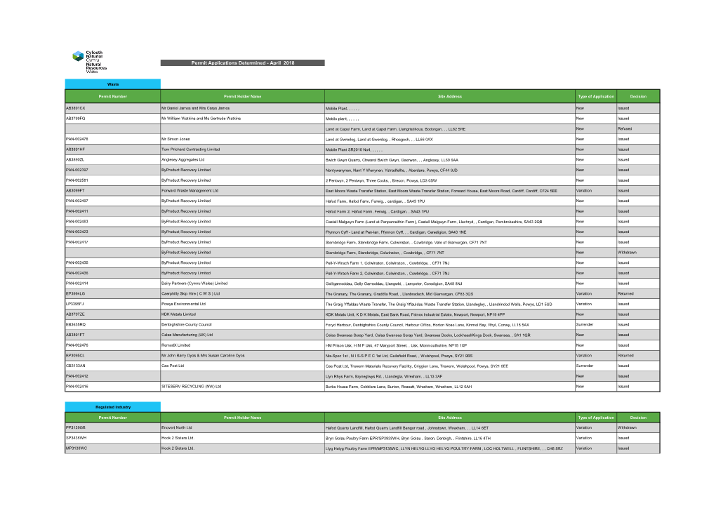 Permit Applications Determined - April 2018