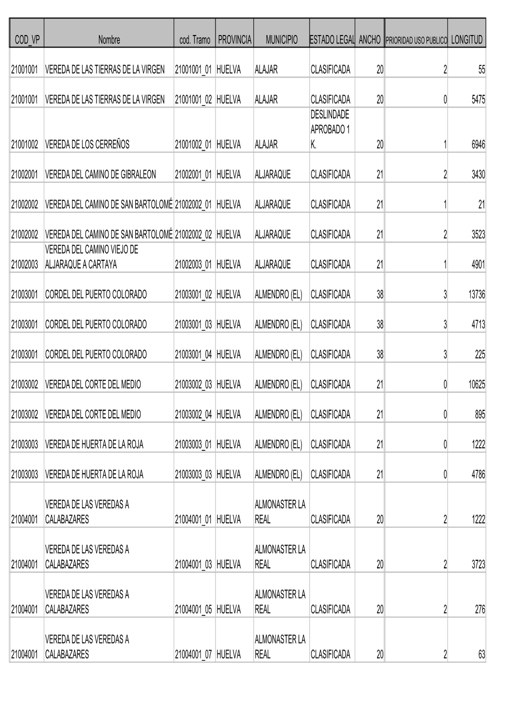 Registro Vias Pecuarias Provincia De Huelva