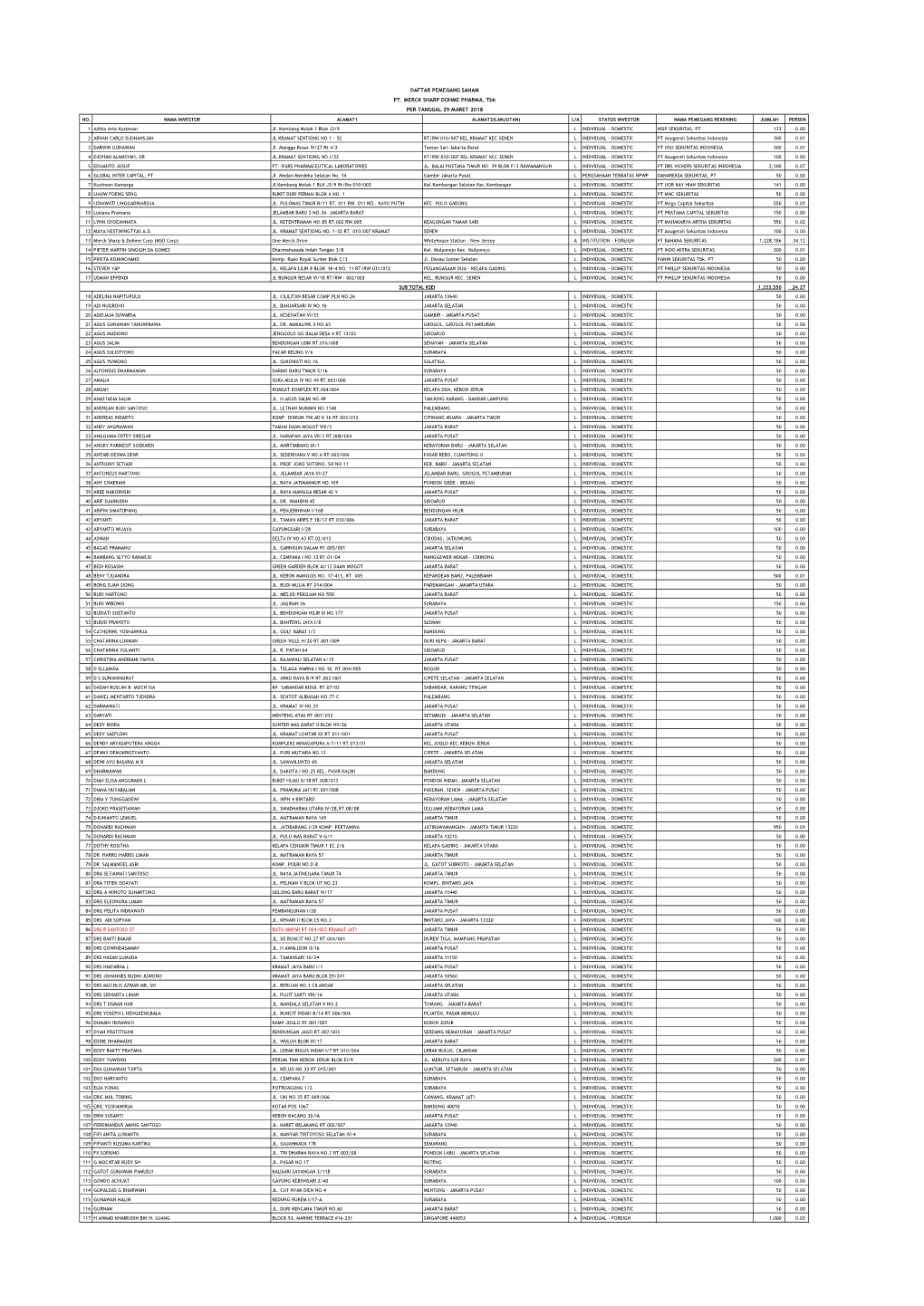 NO. NAMA INVESTOR ALAMAT1 ALAMAT2(LANJUTAN) L/A STATUS INVESTOR NAMA PEMEGANG REKENING JUMLAH PERSEN 1 Aditia Arta Kustiwan Jl