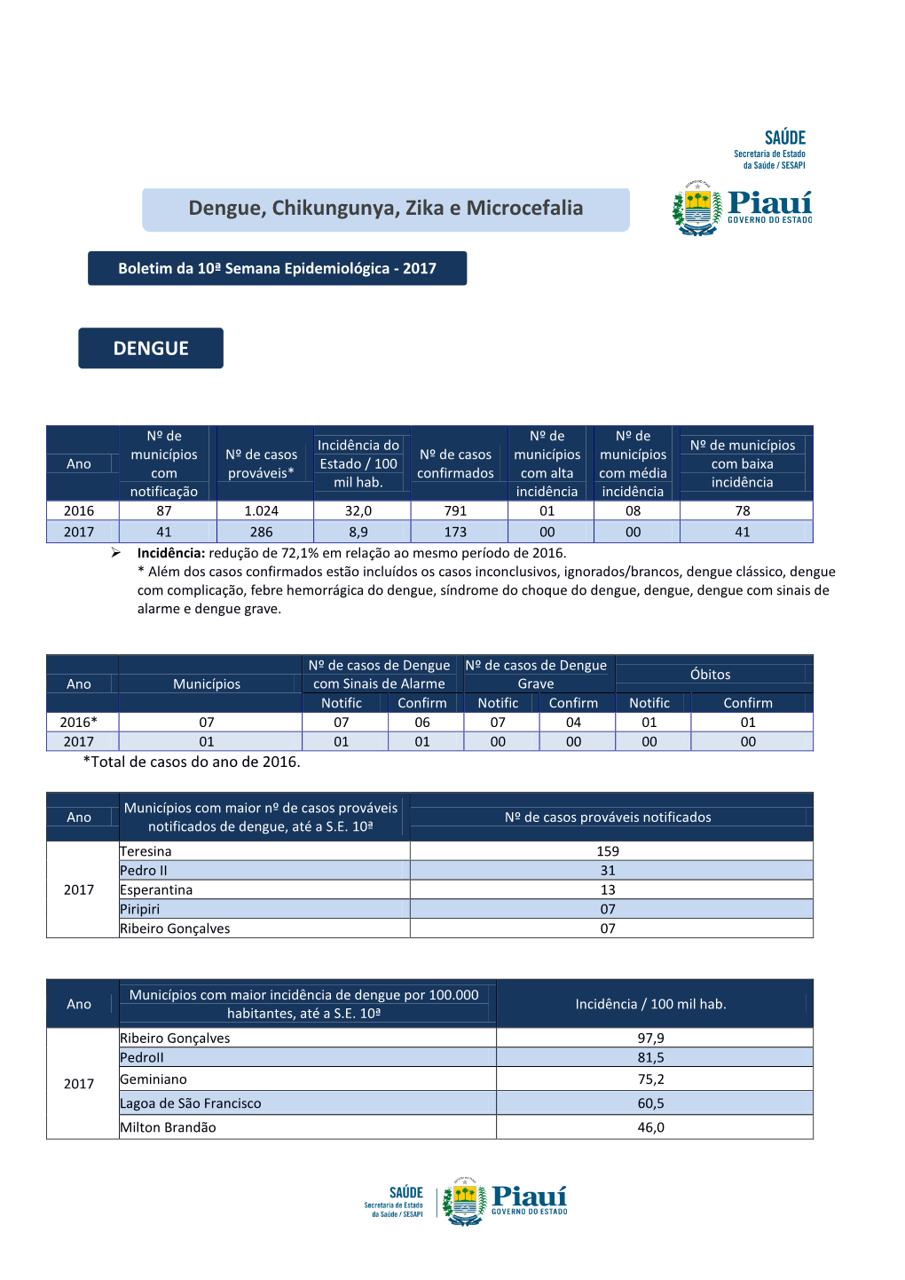 Dengue:Informe Epidemiológico Nº 01/2015, Pi