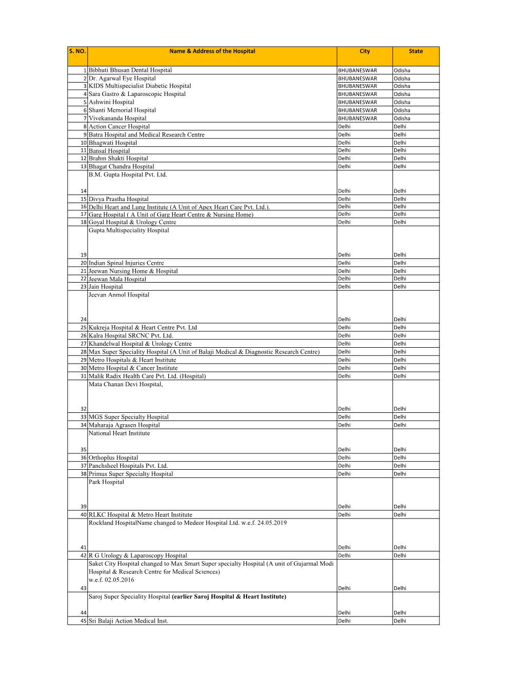 S. NO. Name & Address of the Hospital City State