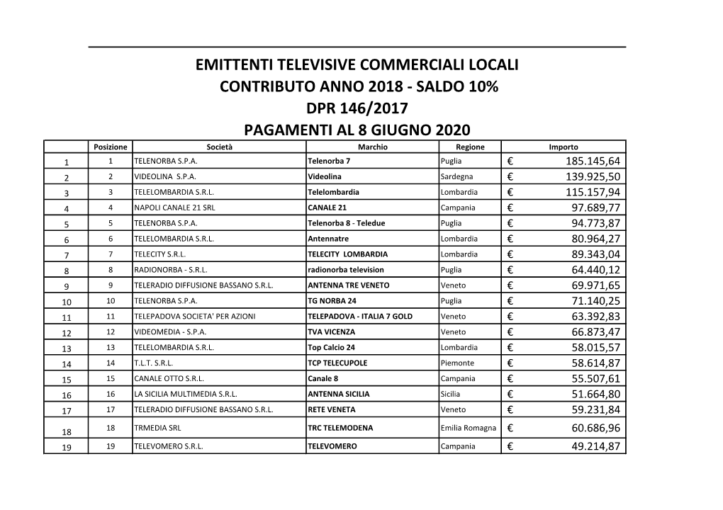 SALDO 10% DPR 146/2017 PAGAMENTI AL 8 GIUGNO 2020 Posizione Società Marchio Regione Importo 1 1 TELENORBA S.P.A