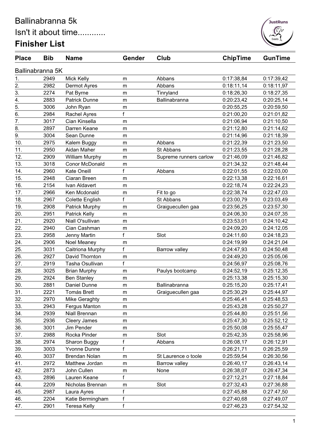 Finisher List