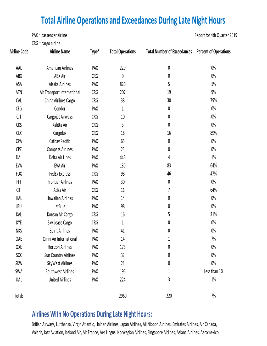 Total Airline Operations and Exceedances During Late Night