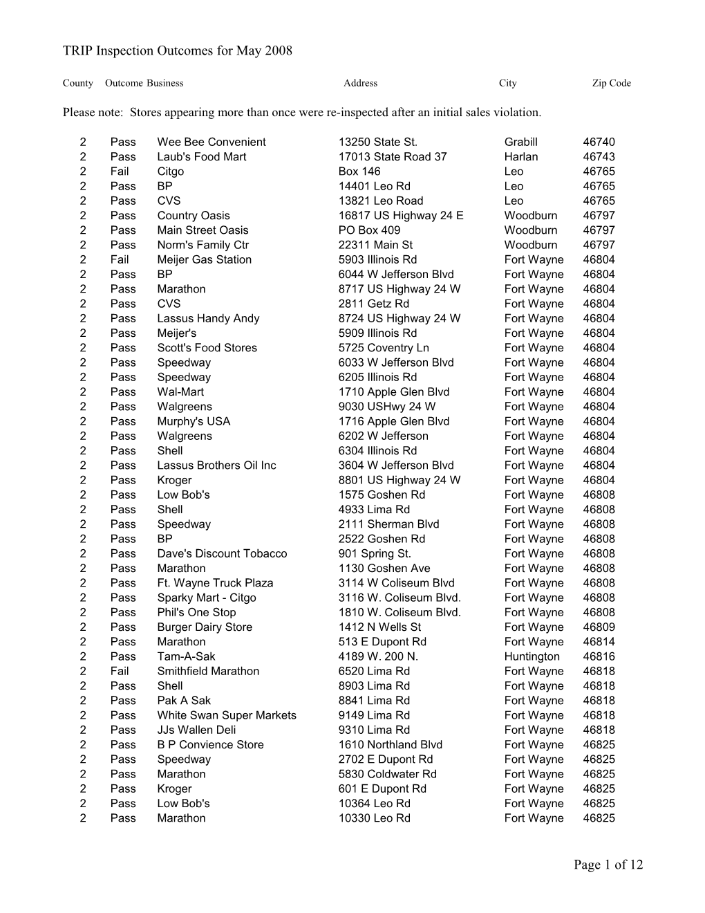 TRIP Inspection Outcomes for May 2008