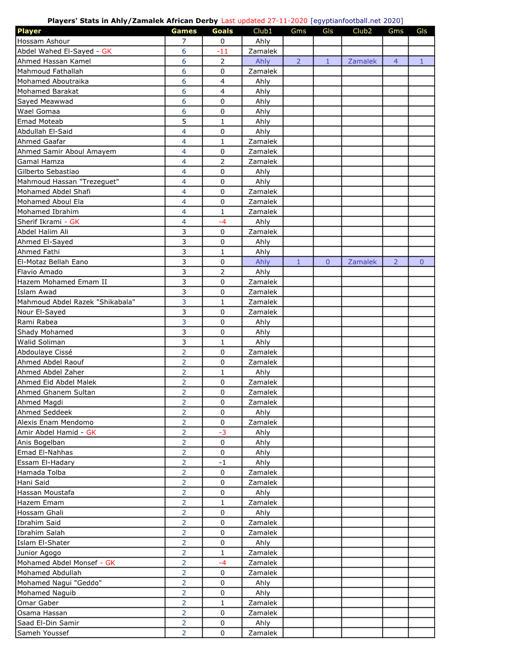 11 Zamalek Ahmed Hassan Kamel