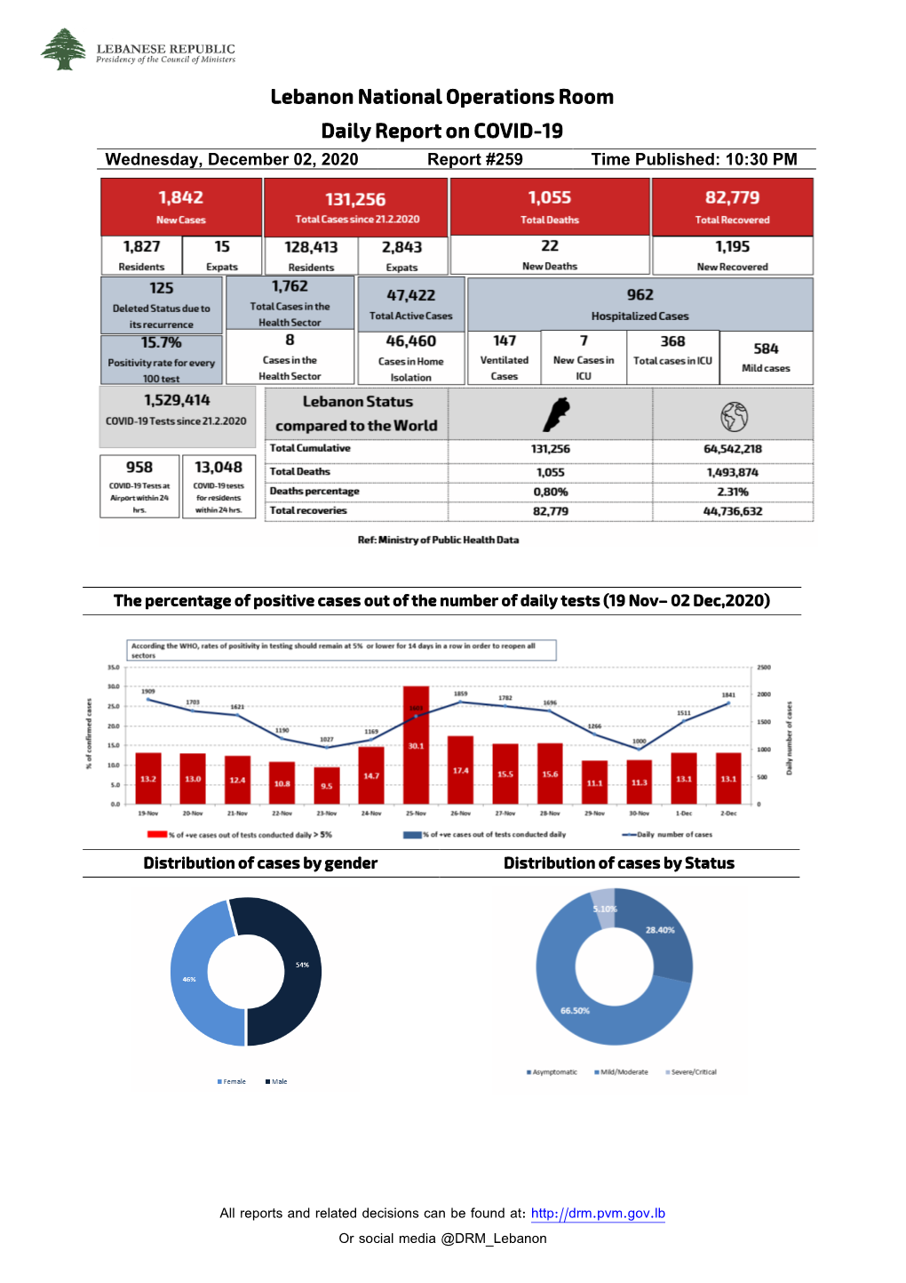 Lebanon National Operations Room Daily Report on COVID-19 Wednesday, December 02, 2020 Report #259 Time Published: 10:30 PM