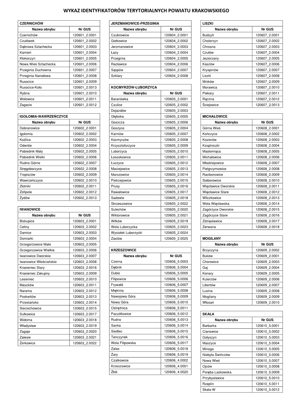 Wykaz Identyfikatorów Terytorialnych Powiatu Krakowskiego