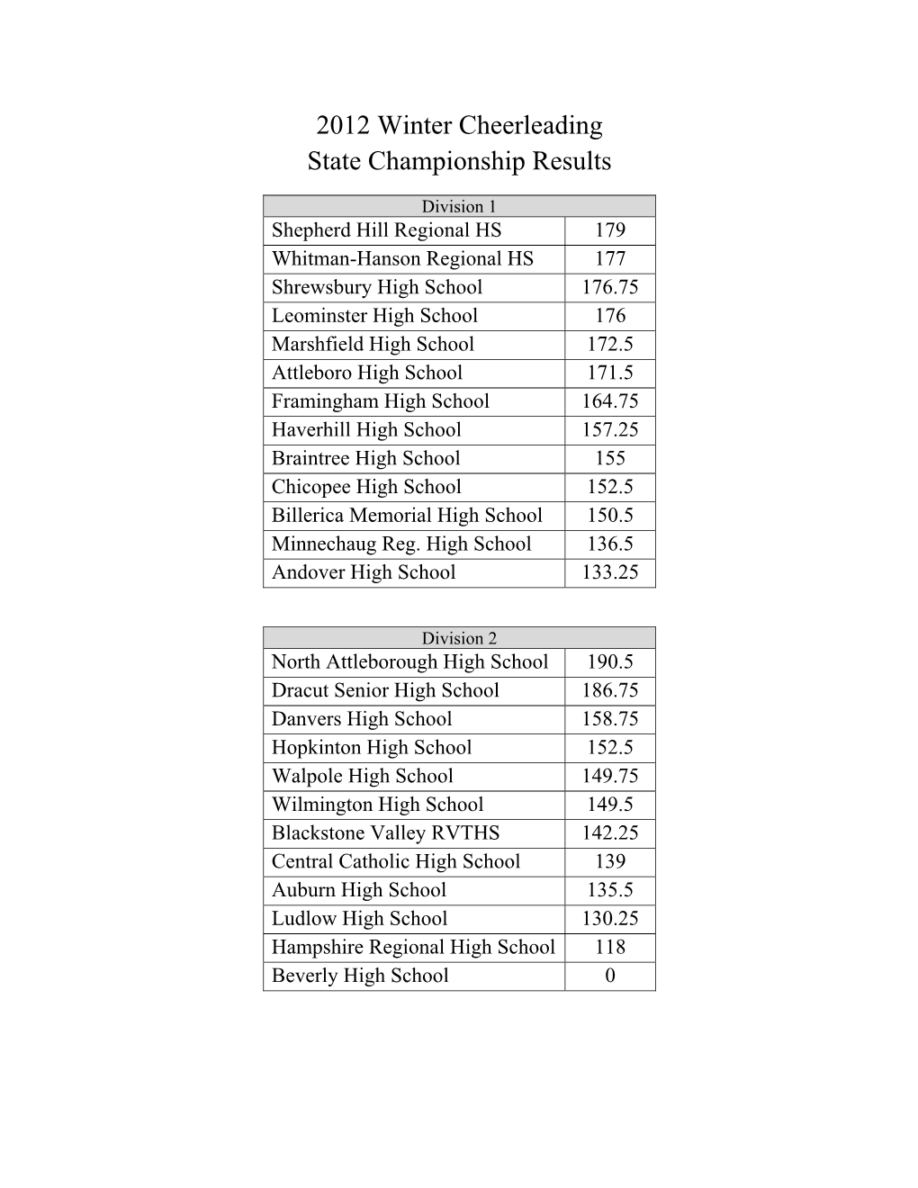 2012 Winter Cheerleading State Championship Results