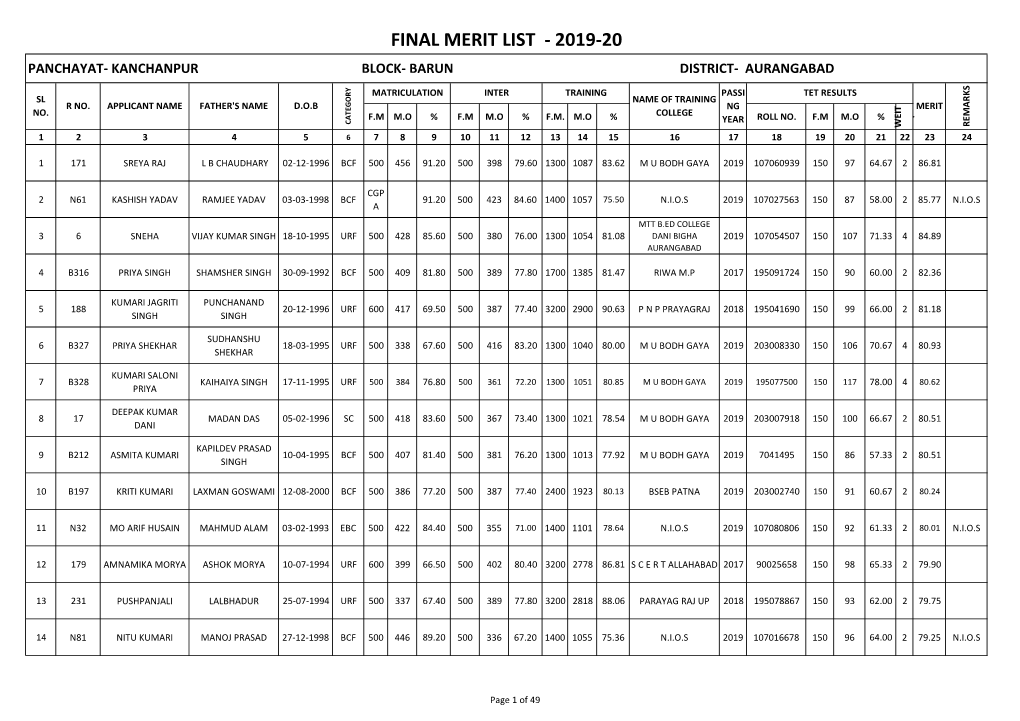 Final Merit List - 2019-20 Panchayat- Kanchanpur Block- Barun District- Aurangabad