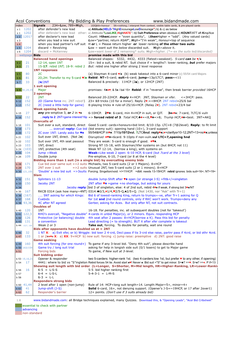 Acol Conventions My Bidding & Play Preferences