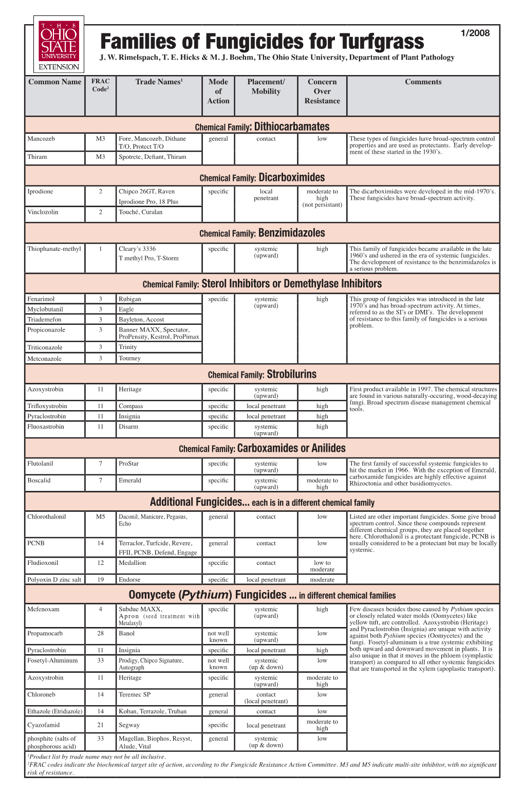 Families of Fungicides for Turfgrass 1/2008 J