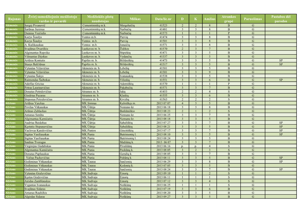 Rajonas Žvėrį Sumedžiojusio Medžiotojo Vardas Ir Pavardė Medžioklės Plotų Naudotojas Miškas Data/Lic.Nr D K Amžius At