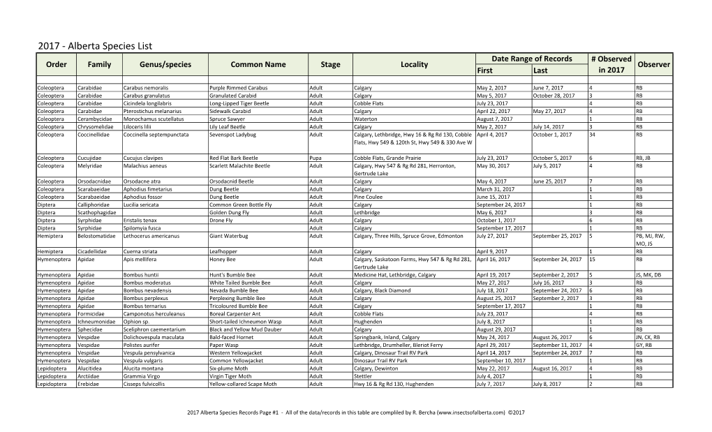 2017 - Alberta Species List Date Range of Records # Observed Order Family Genus/Species Common Name Stage Locality Observer First Last in 2017