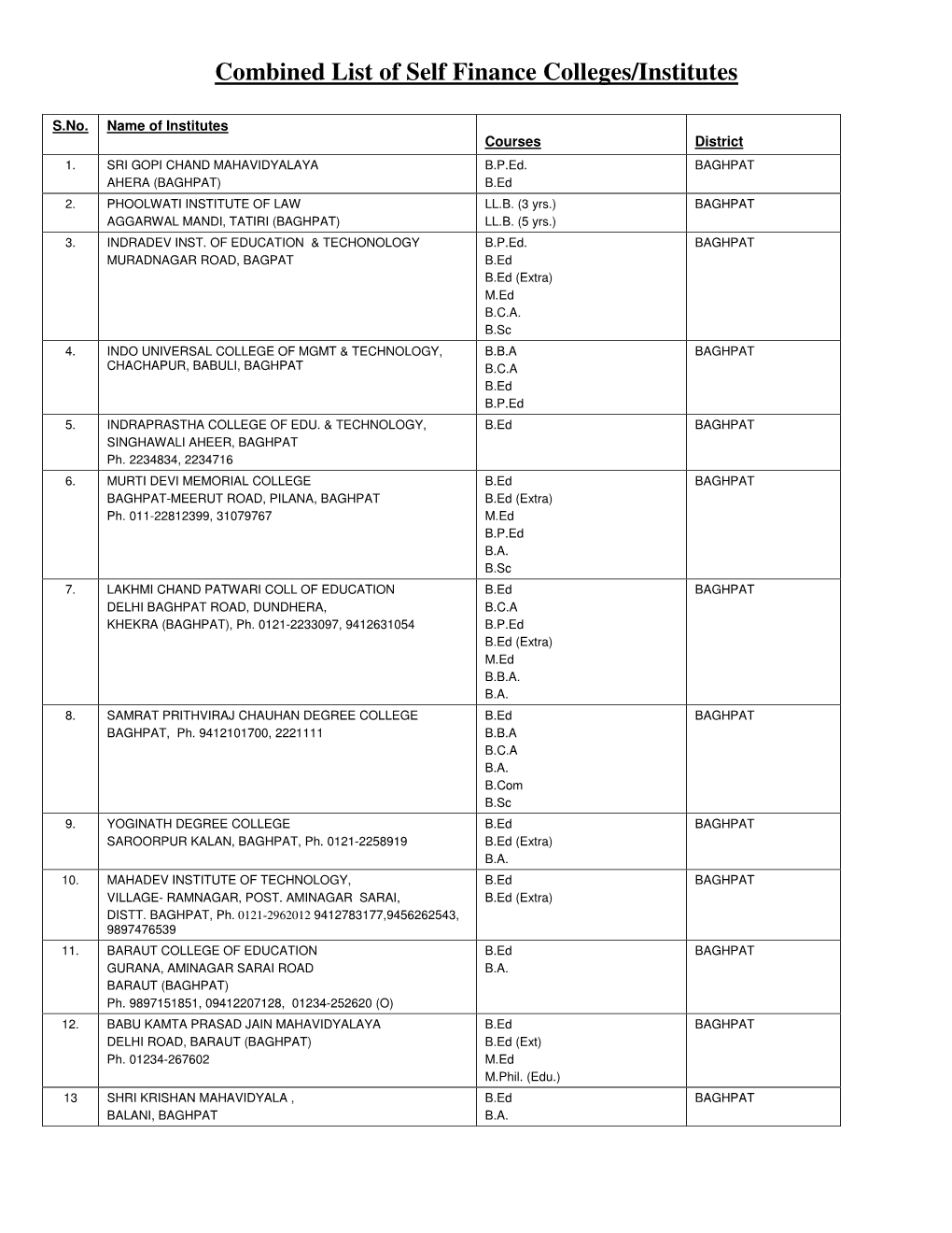 Combined List of Self Finance Colleges/Institutes