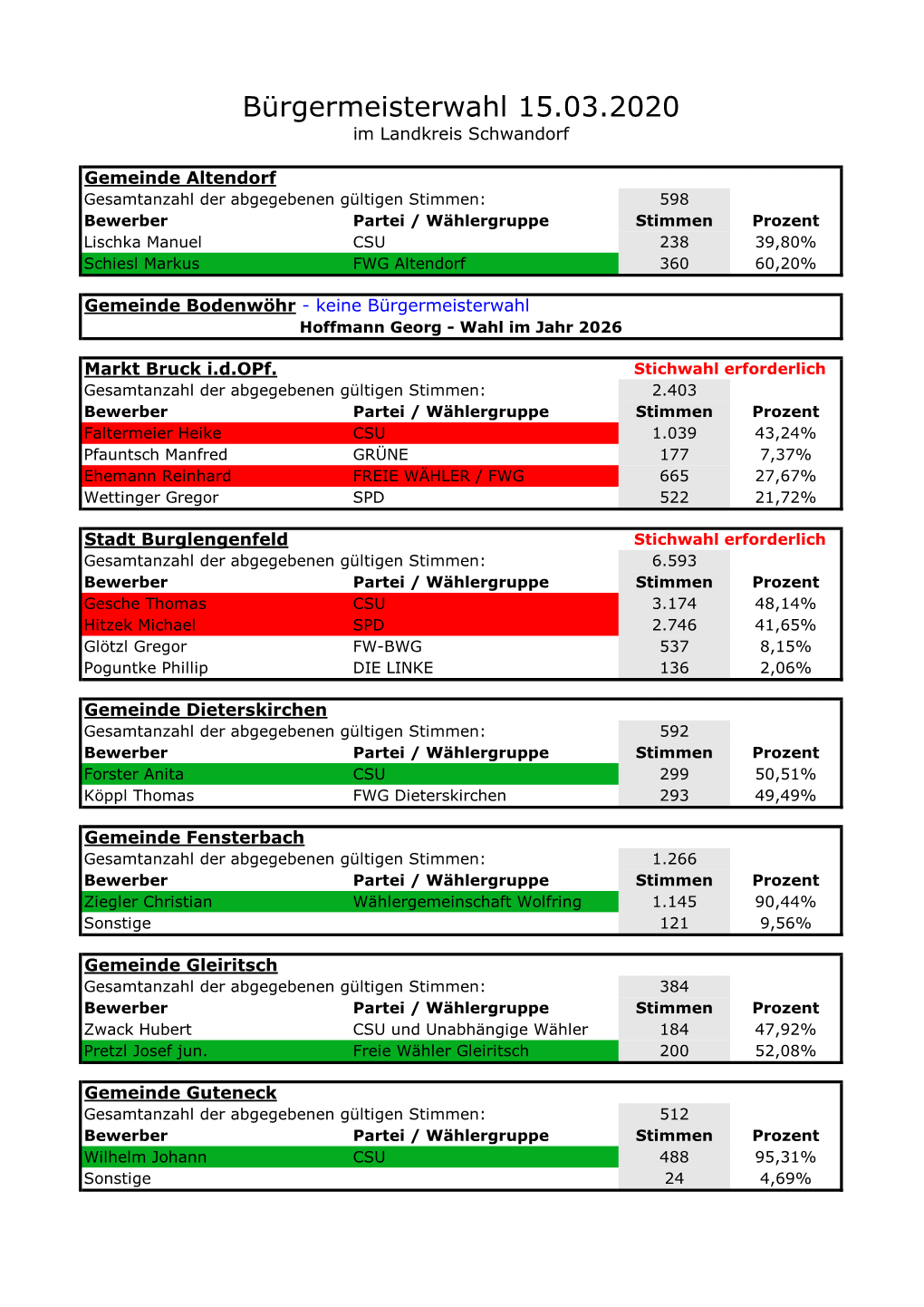 Bürgermeisterwahl 15.03.2020 Im Landkreis Schwandorf