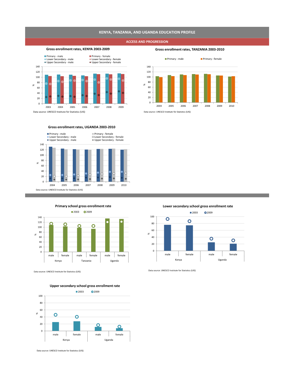 Kenya, Tanzania, and Uganda Education Profile