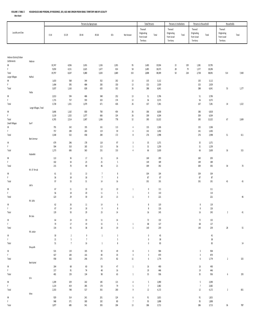 Persons in Household Households Ges, Total Ersons VOLUME 1