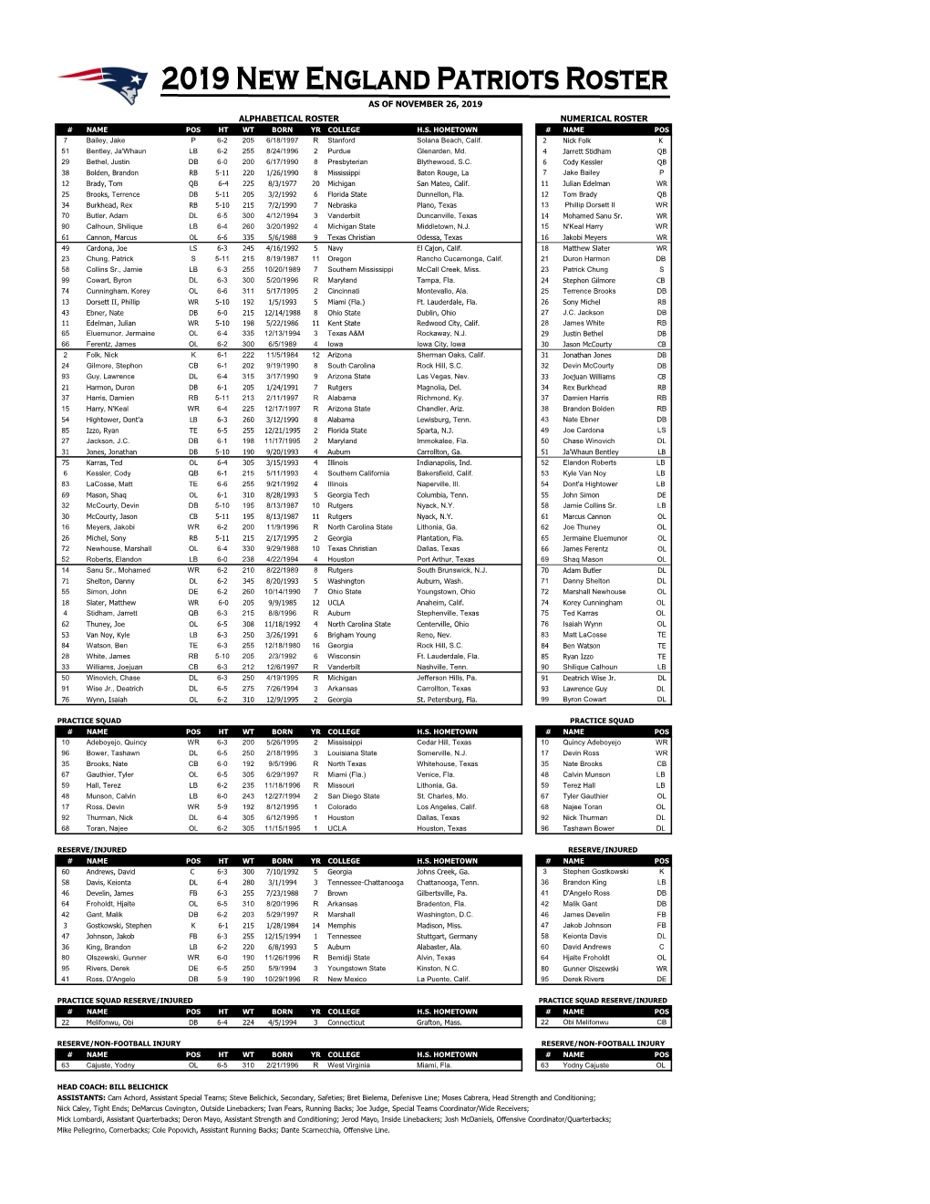 As of November 26, 2019 Alphabetical Roster Numerical Roster # Name Pos Ht Wt Born Yr College H.S