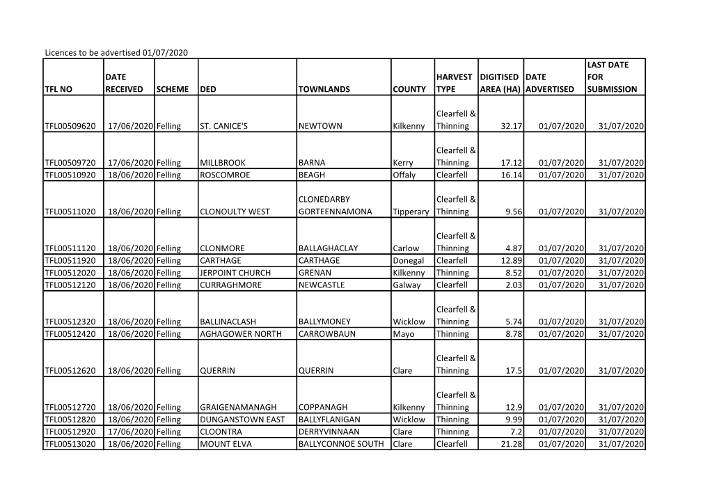 Licences to Be Advertised 01/07/2020 TFL NO DATE RECEIVED