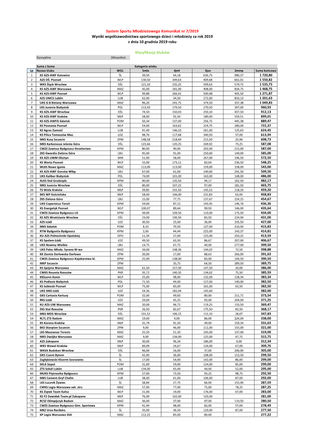 Klasyfikacja Klubów System Sportu Młodzieżowego Komunikat Nr 7/2019 Wyniki Współzawodnictwa Sportowego Dzieci I Młodzieży