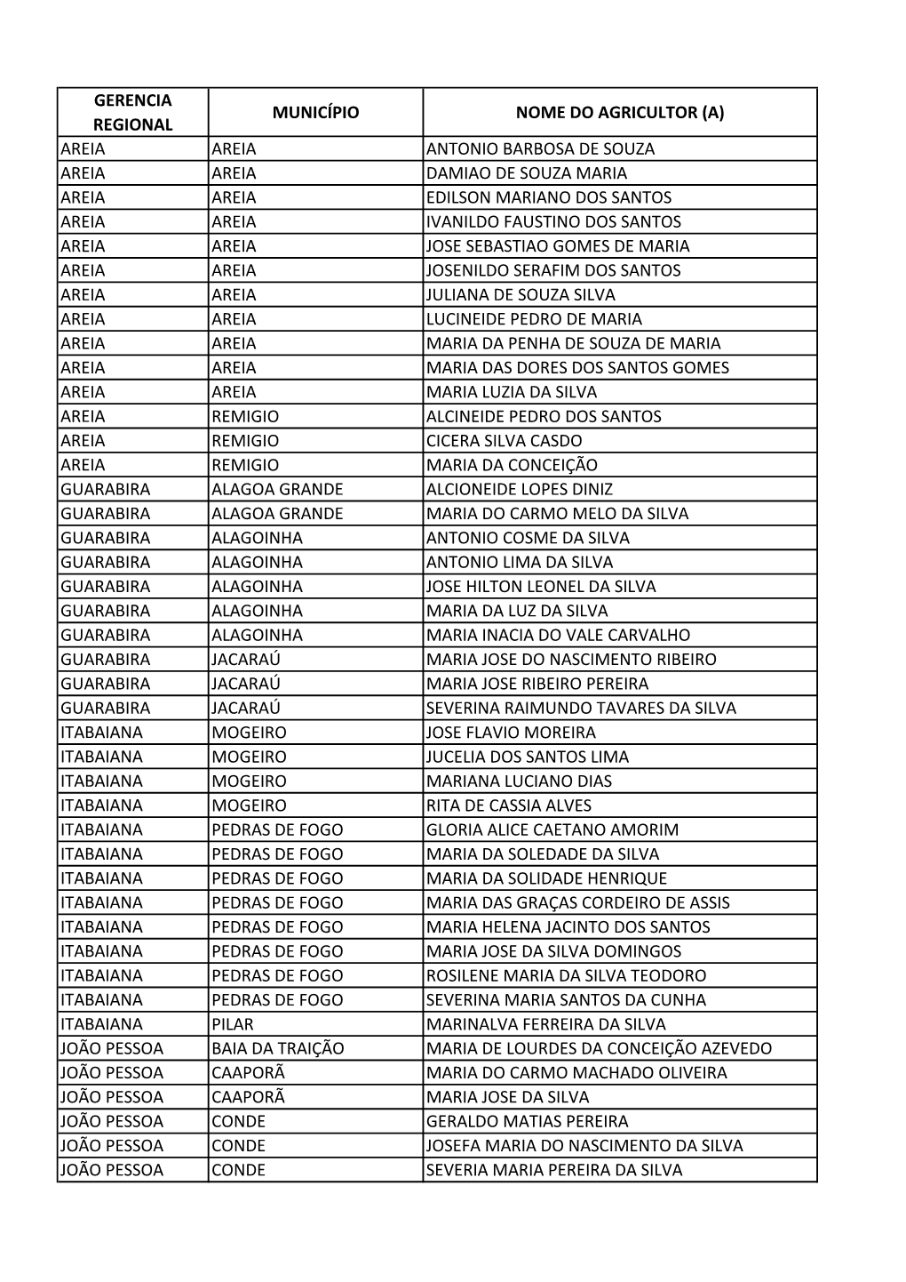 Gerencia Regional Município Nome Do Agricultor