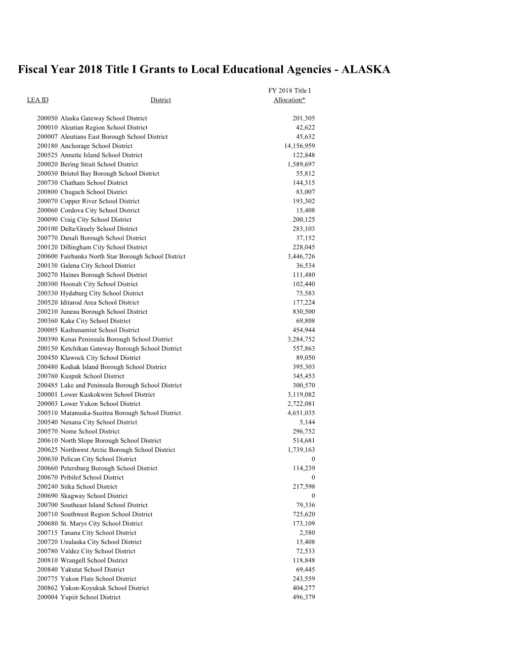 Fiscal Year 2018 Title I Grants to Local Educational Agencies - ALASKA