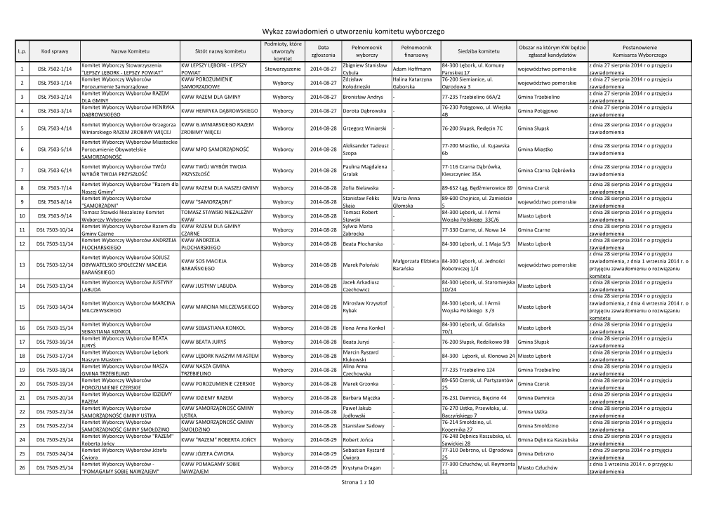 Wykaz Zawiadomień O Utworzeniu Komitetu Wyborczego Podmioty, Które Data Pełnomocnik Pełnomocnik Obszar Na Którym KW Będzie Postanowienie L.P