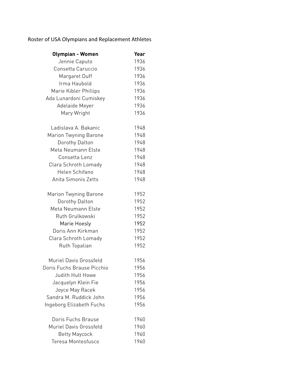 Roster of US Olympic Teams & Replacement Athletes