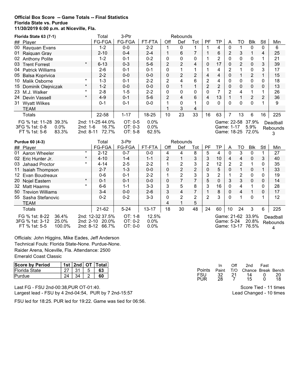 Box Score -- Game Totals -- Final Statistics Florida State Vs