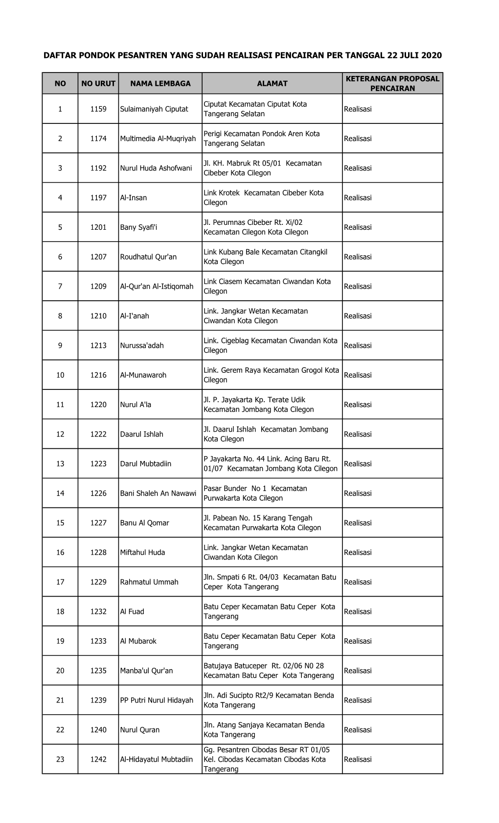 Daftar Pondok Pesantren Yang Sudah Realisasi Pencairan Per Tanggal 22 Juli 2020