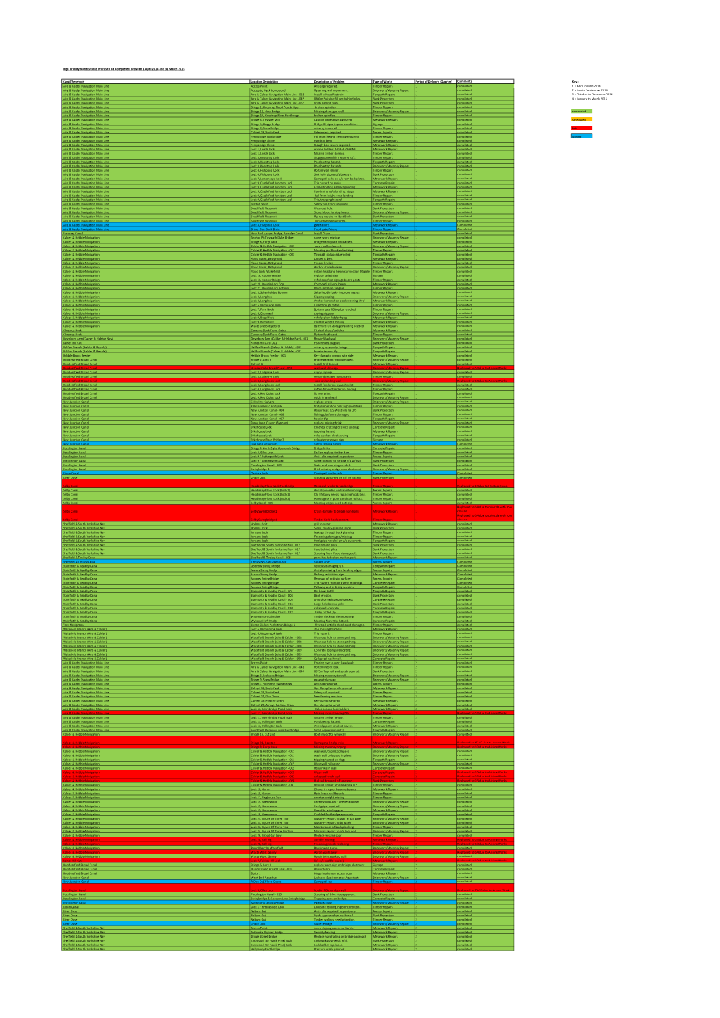 High Priority Notifications Works to Be Completed Between 1 April 2014 and 31 March 2015 Canal/Reservoir Location Description De