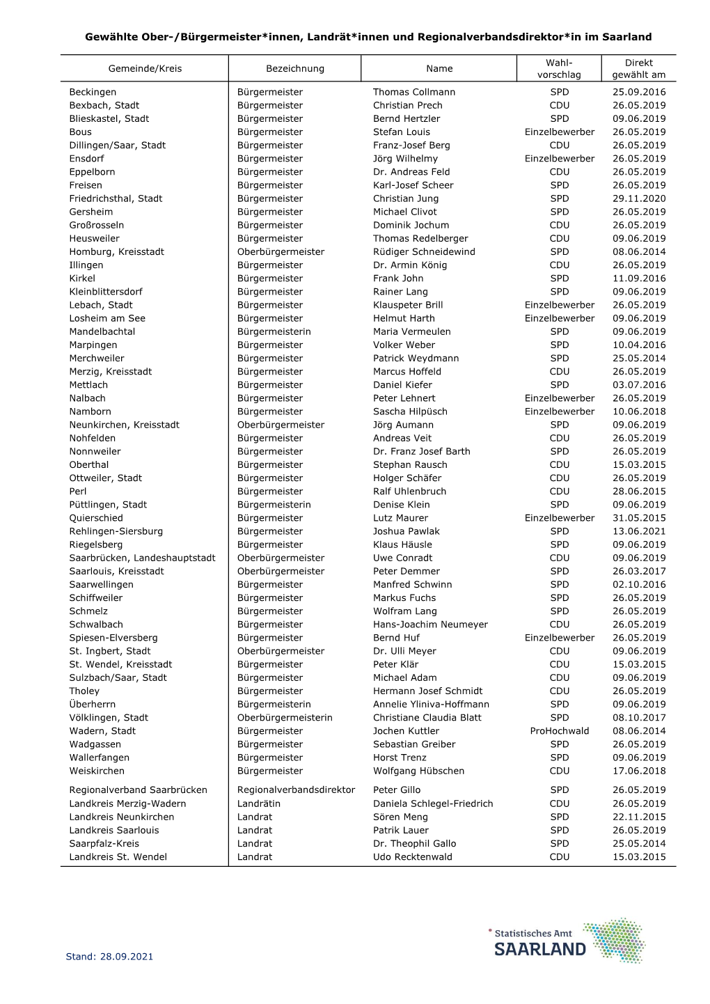 Gewählte Ober-/Bürgermeister*Innen, Landrät*Innen Und Regionalverbandsdirektor*In Im Saarland