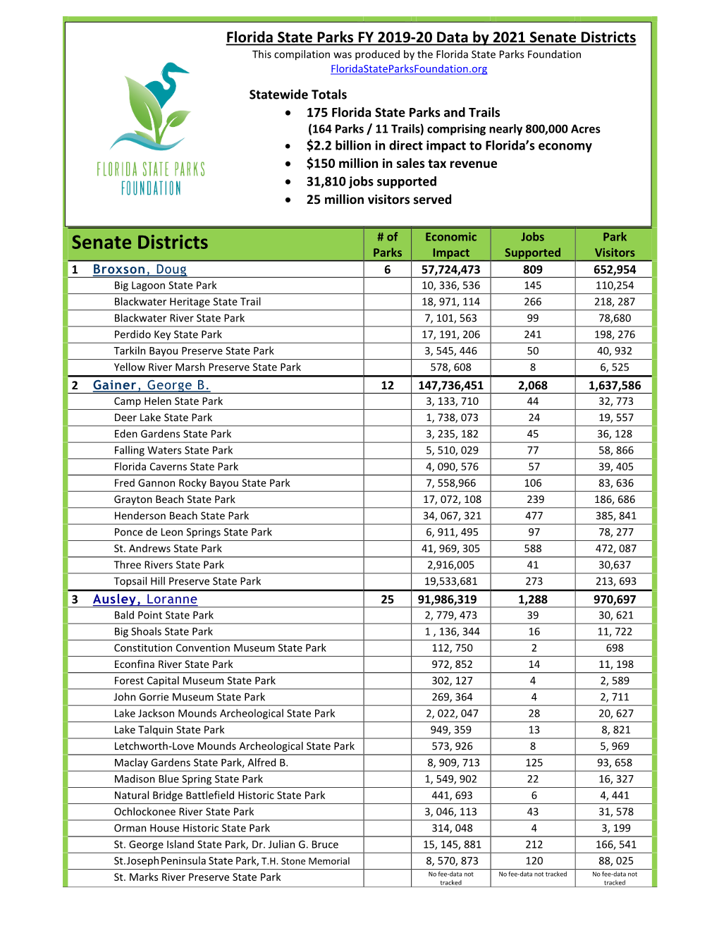 Florida State Parks Data by 2021 Senate Districts