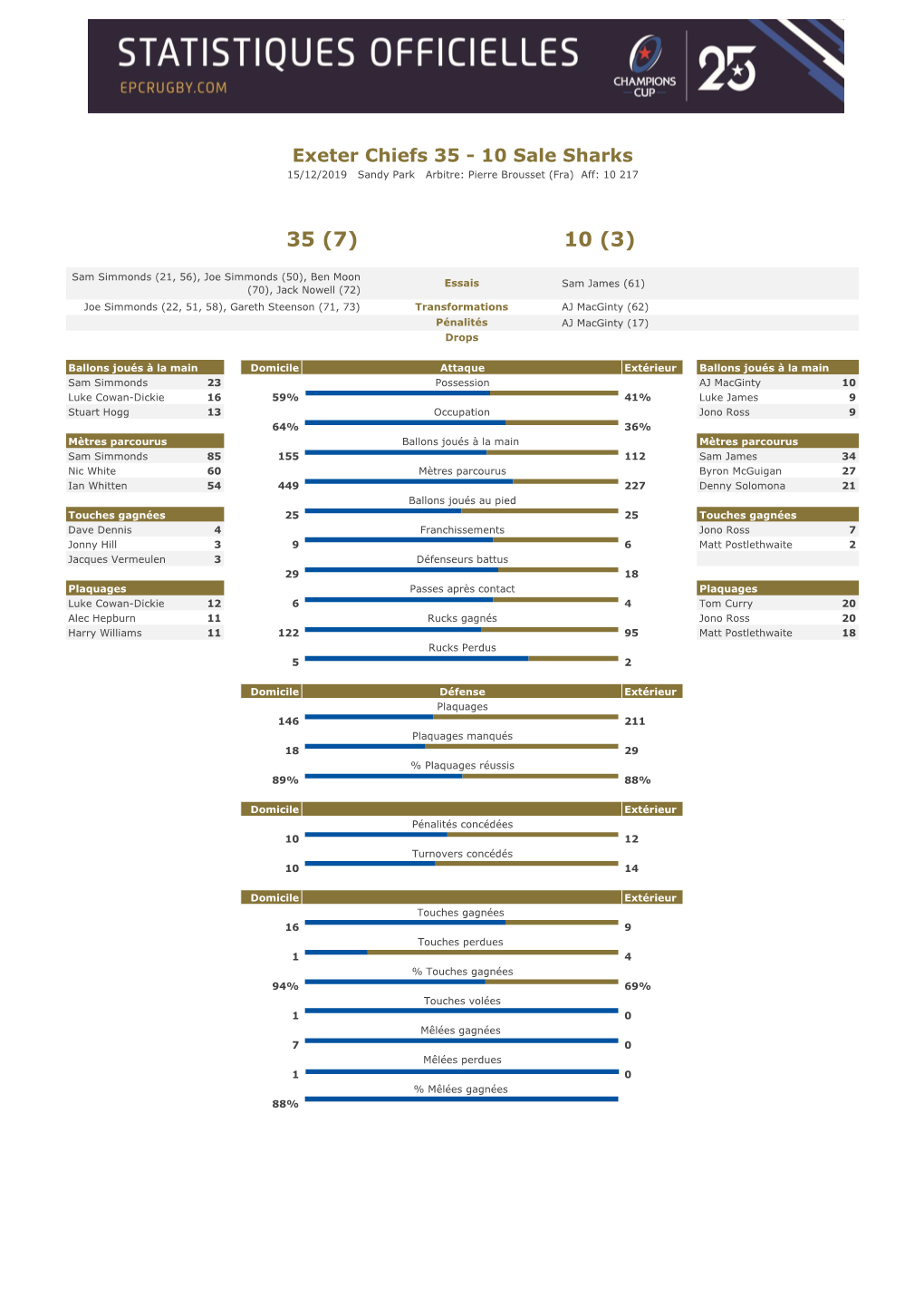 Exeter Chiefs 35 - 10 Sale Sharks 15/12/2019 Sandy Park Arbitre: Pierre Brousset (Fra) Aff: 10 217