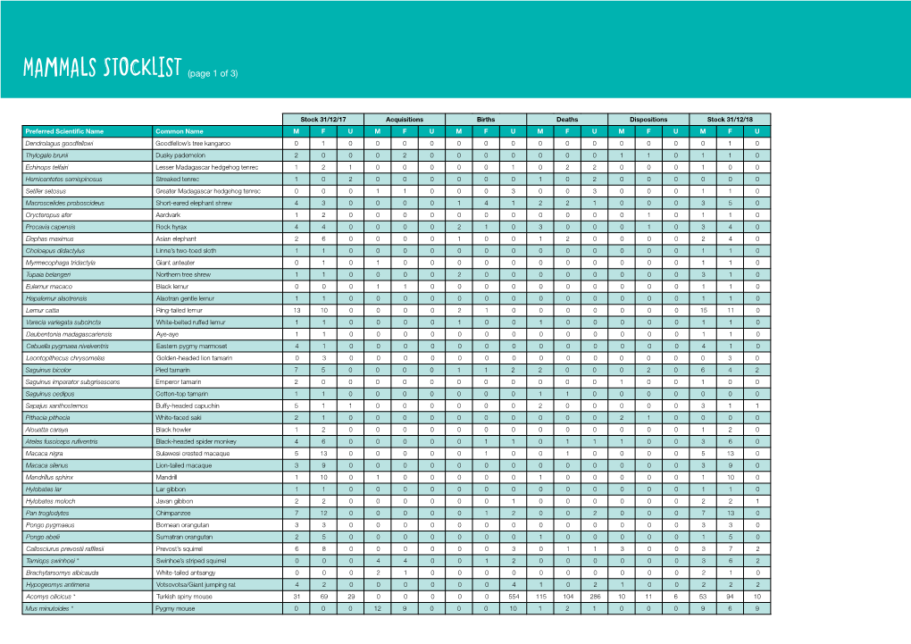 MAMMALS STOCKLIST (Page 1 of 3)