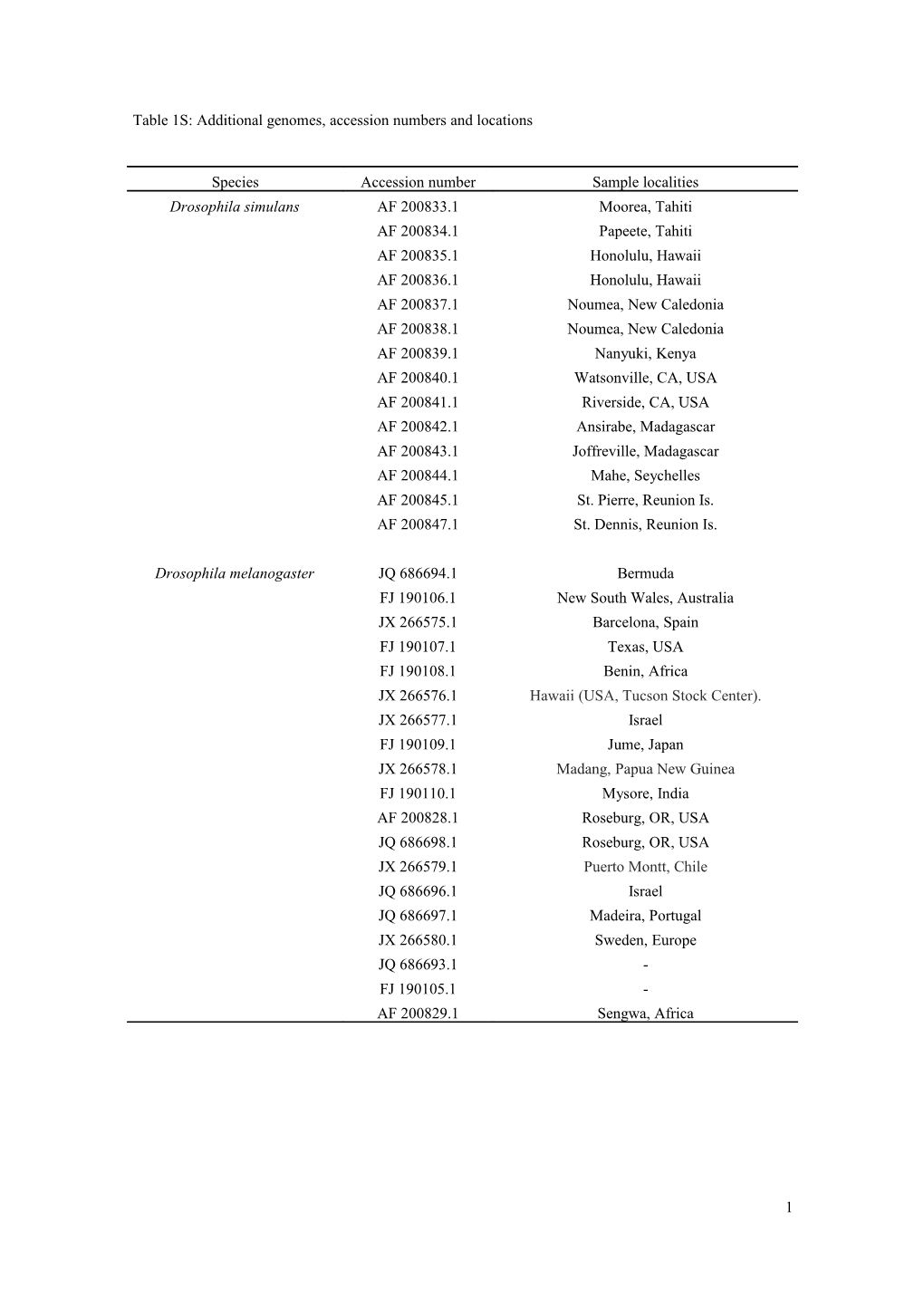 Table 1S: Additional Genomes, Accession Numbers and Locations