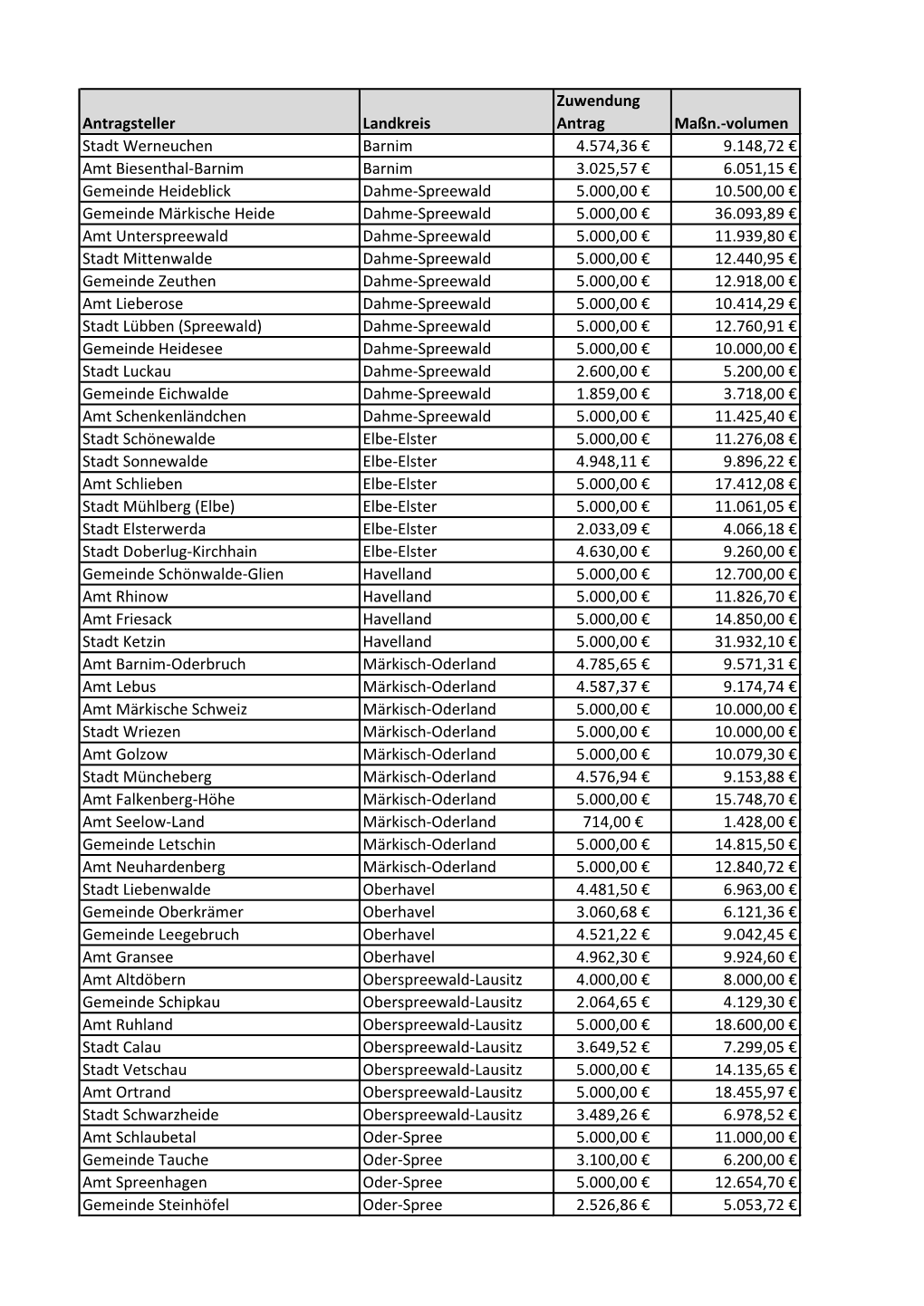 Liste Alle Geförderten Spielplätze