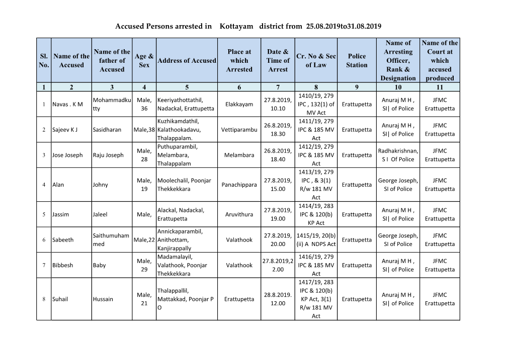 Accused Persons Arrested in Kottayam District from 25.08.2019To31.08.2019