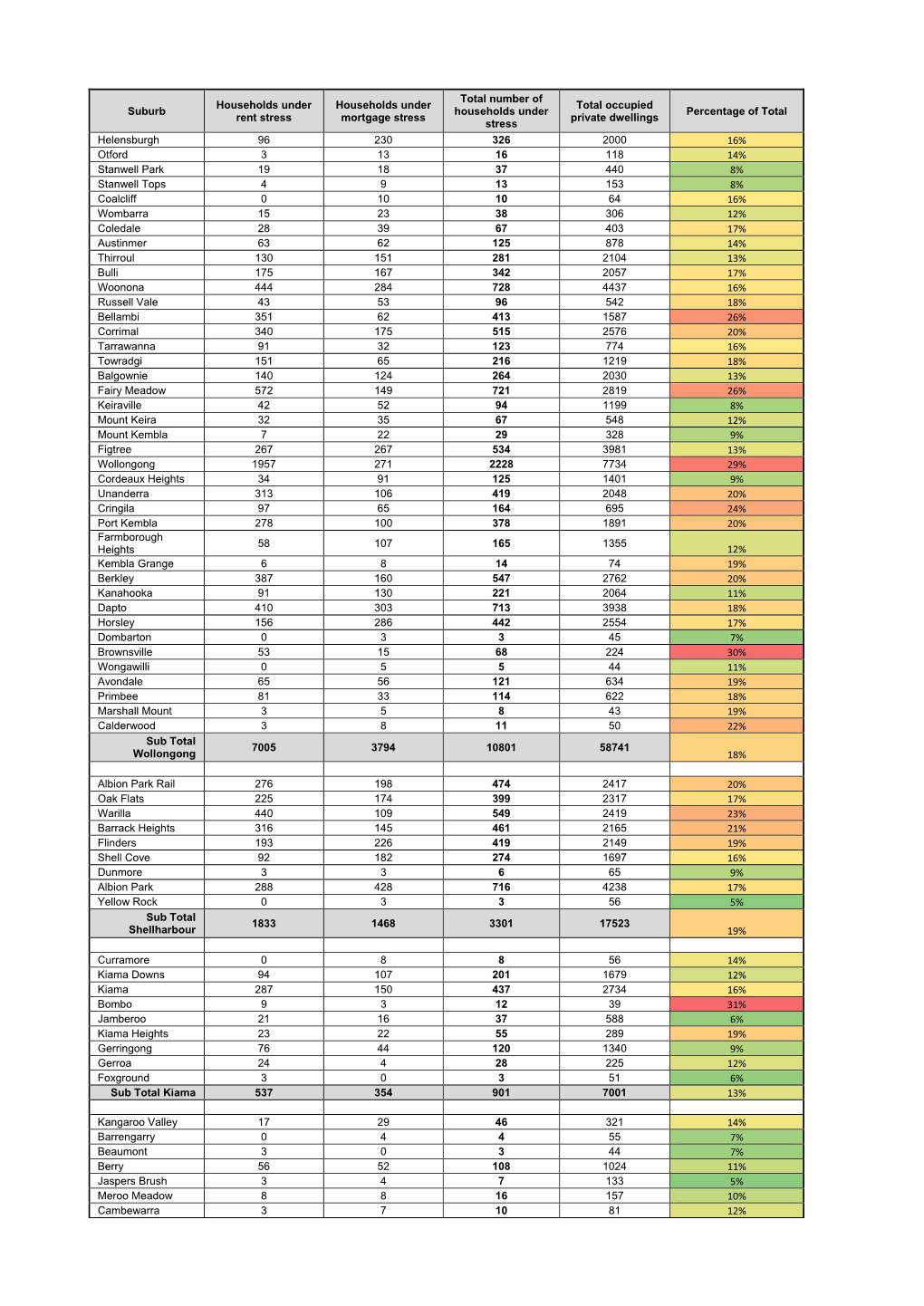 Suburb Households Under Rent Stress Households Under Mortgage