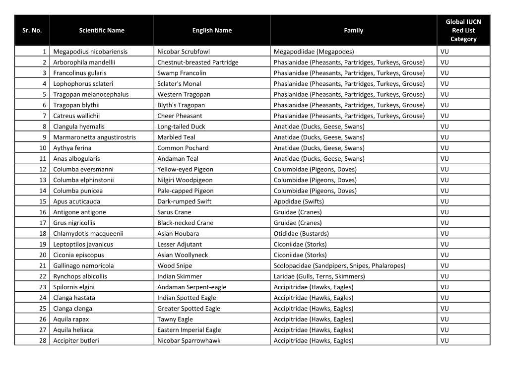 Sr. No. Scientific Name English Name Family Global IUCN Red List