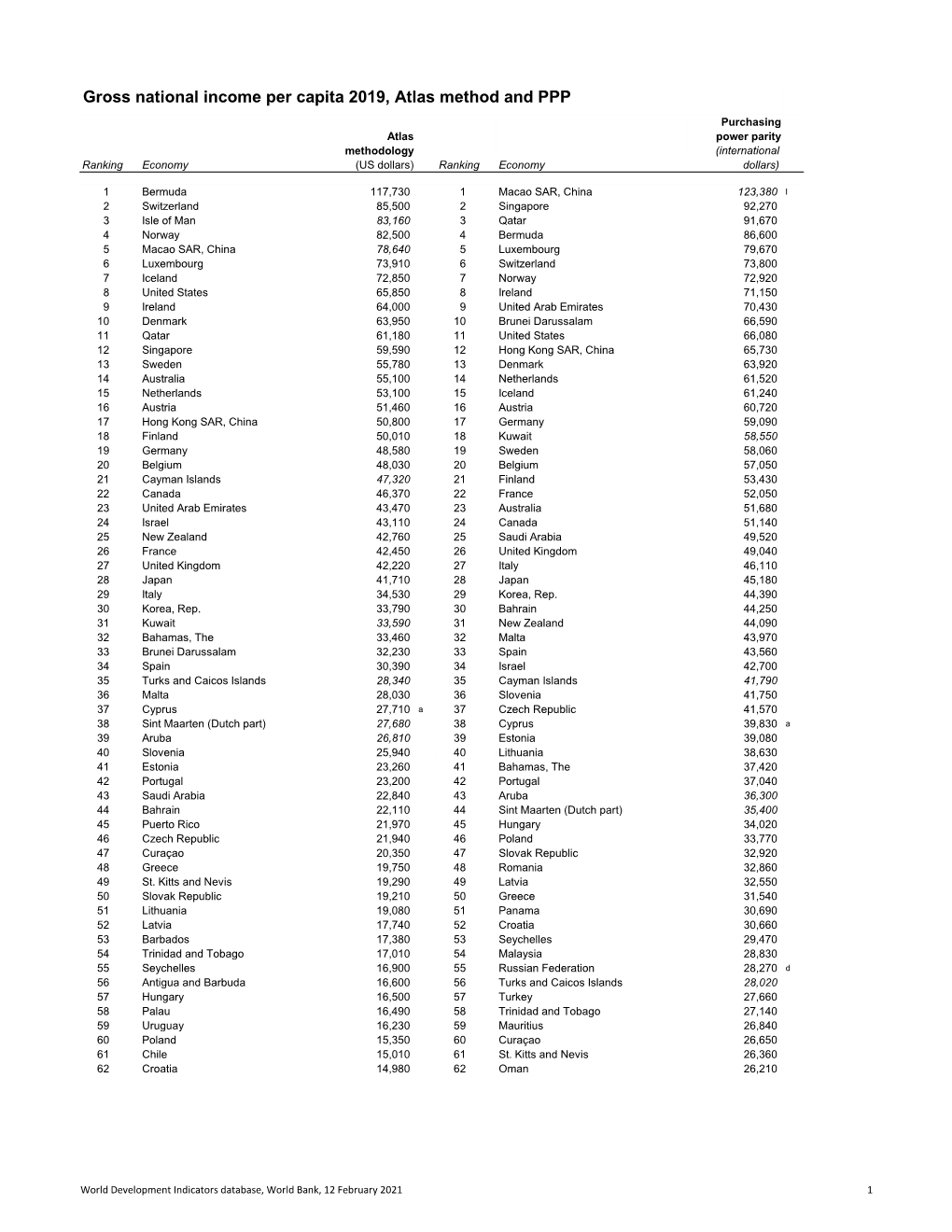 Gross National Income Per Capita 2019, Atlas Method and PPP