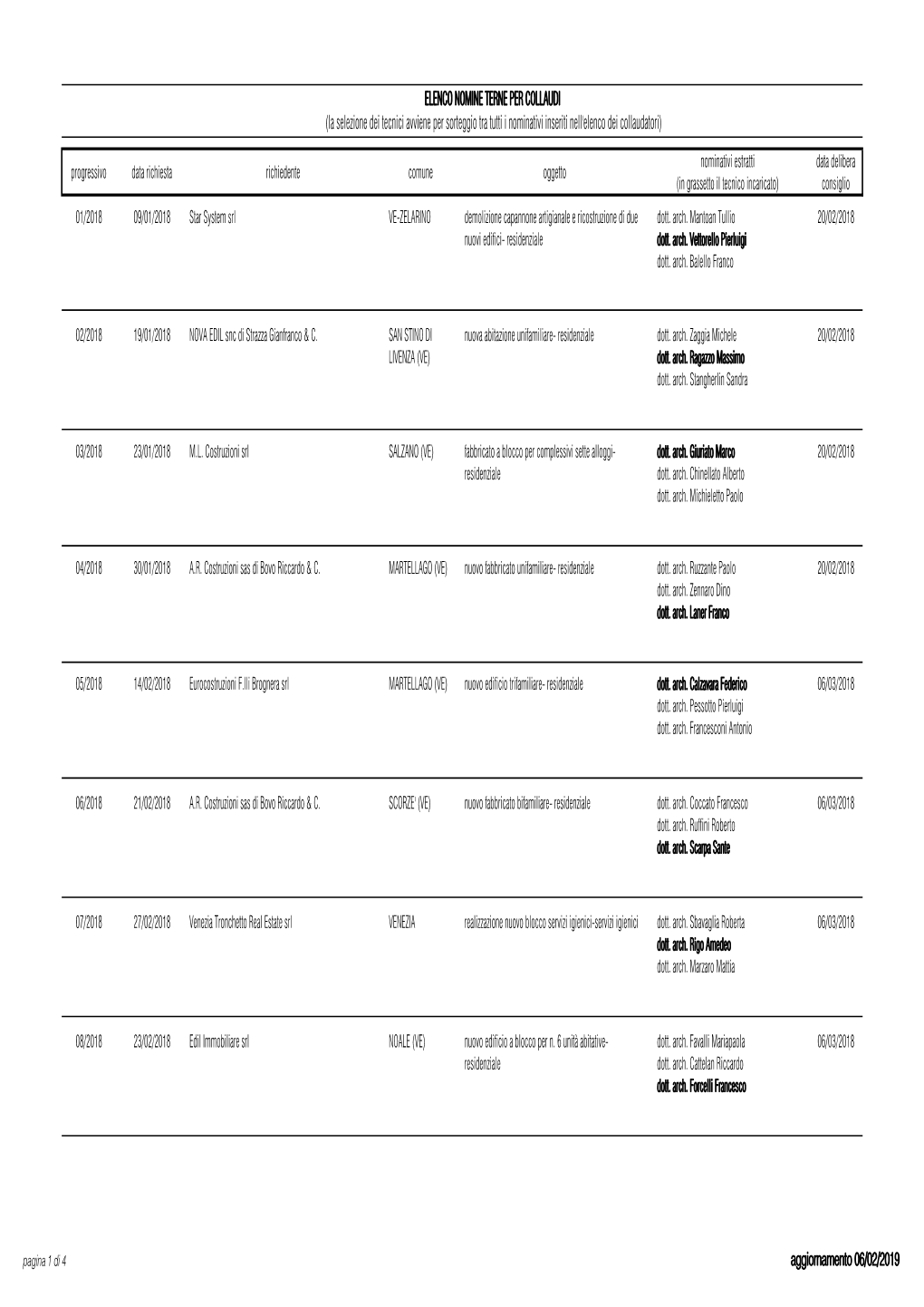 Tabella Nomina Terne Collaudatori