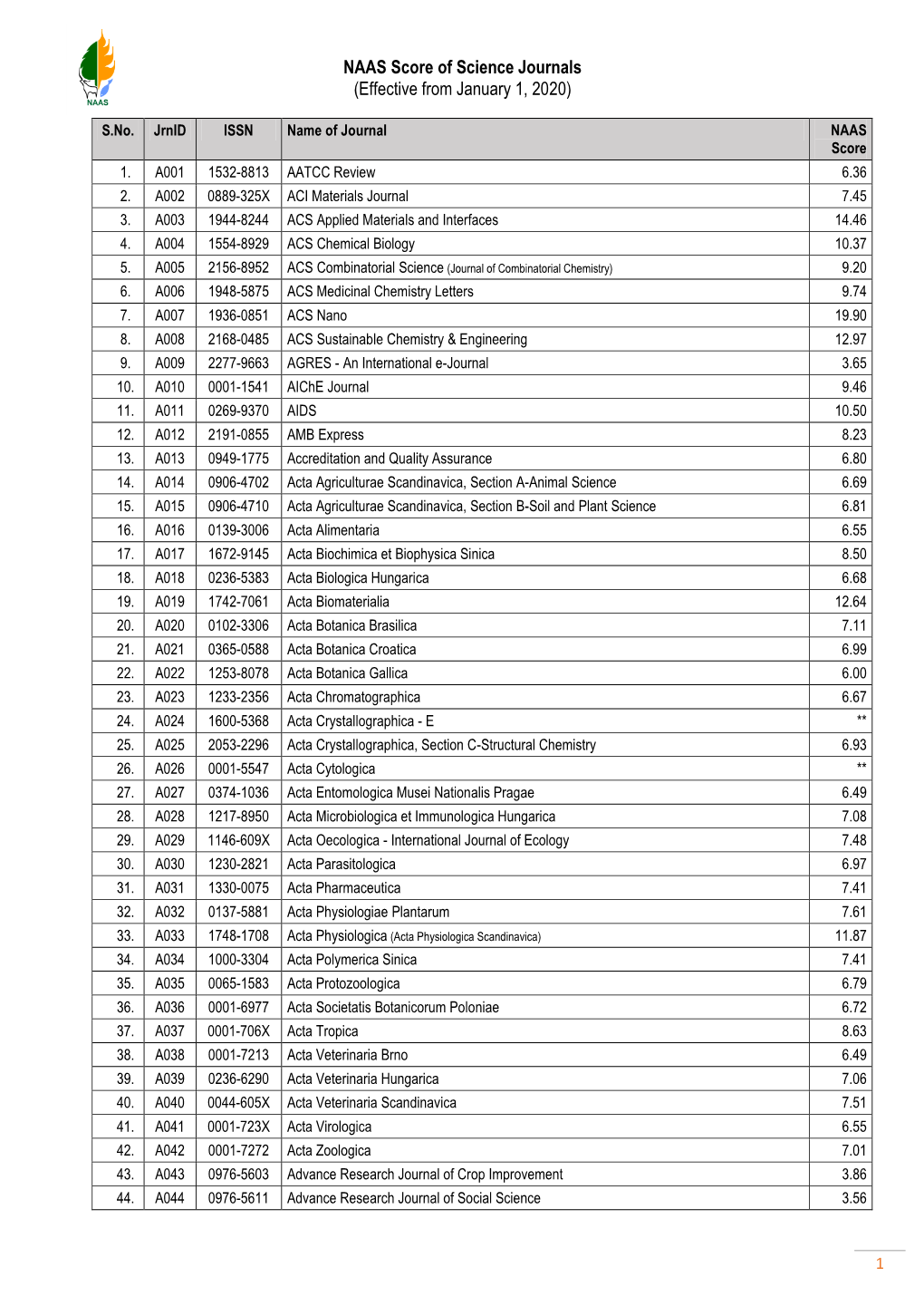 NAAS Score of Science Journals (Effective from January 1, 2020)