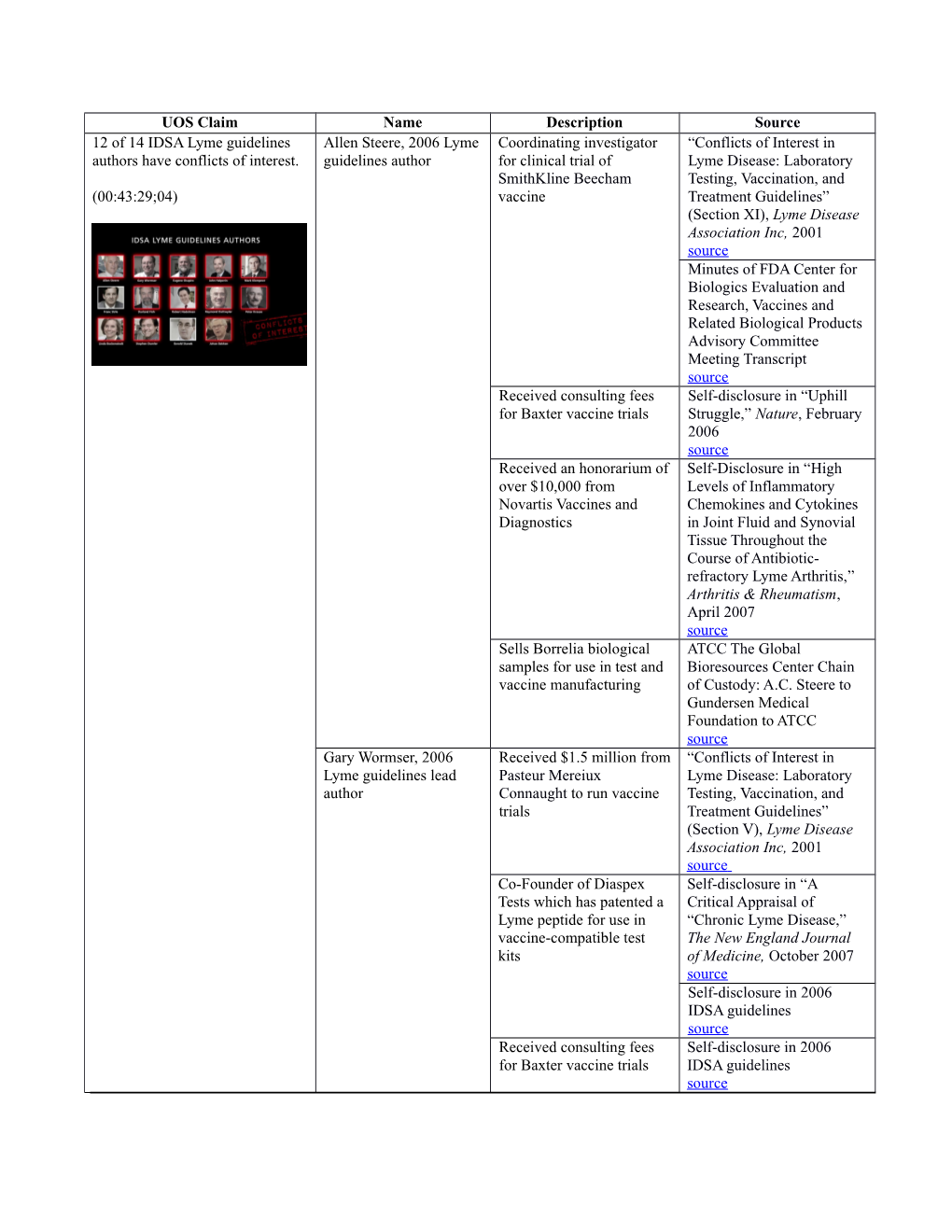 UOS Claim Name Description Source 12 of 14 IDSA Lyme Guidelines Authors Have Conflicts of Interest. (00:43:29;04) Allen Steere